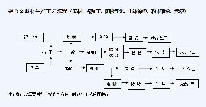 生产工艺